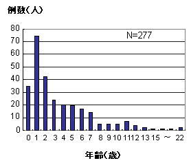 ④-③-⑤アレルゲン別除去食療法　ゴマアレルギー